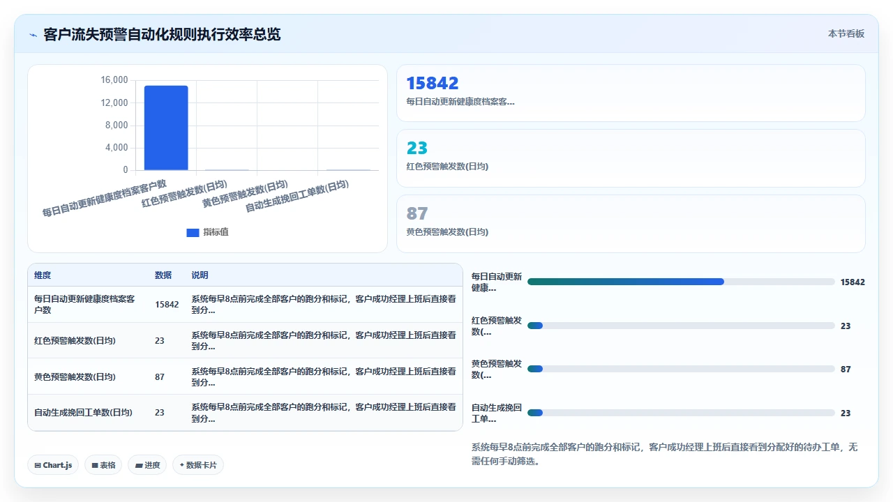 通过客户管理软件自动标记高流失风险客户的判断方法