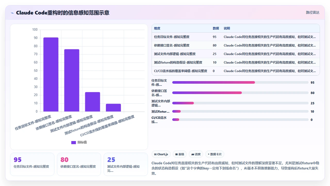 将claude code用于代码重构后回归测试套件覆盖率的实际变化