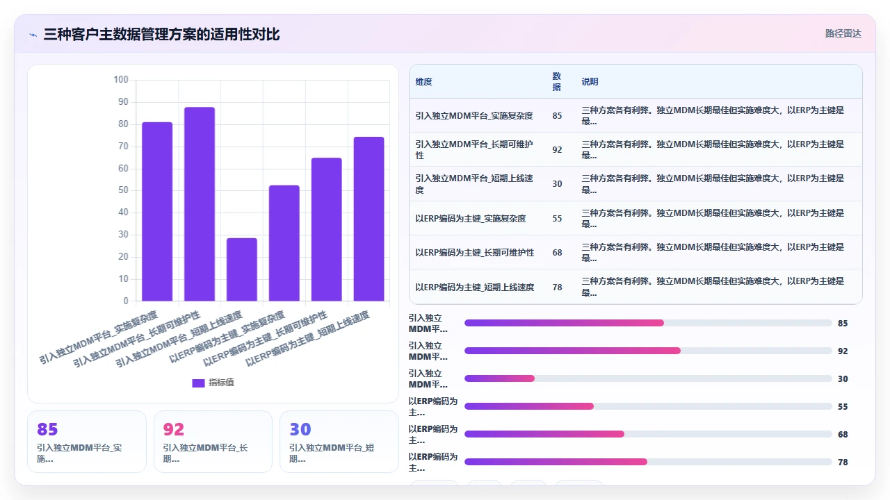 客户管理软件与企业原有ERP系统对接时的字段冲突处理