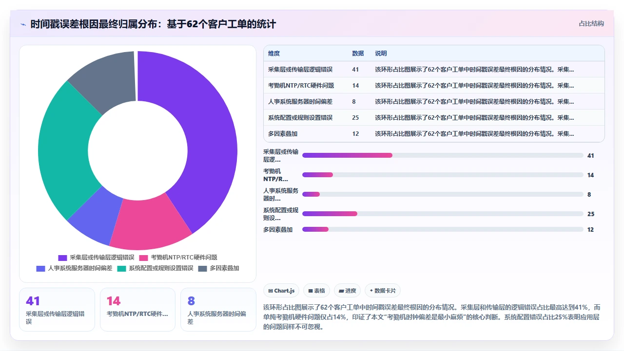 人事系统与考勤机数据对接后产生的时间戳误差修复方法