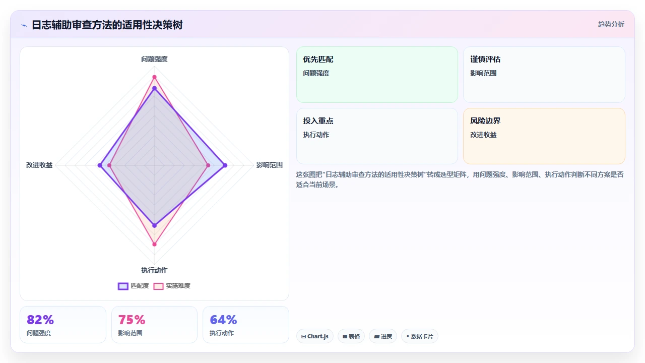 在claude code中利用日志分析辅助代码审查的有效性