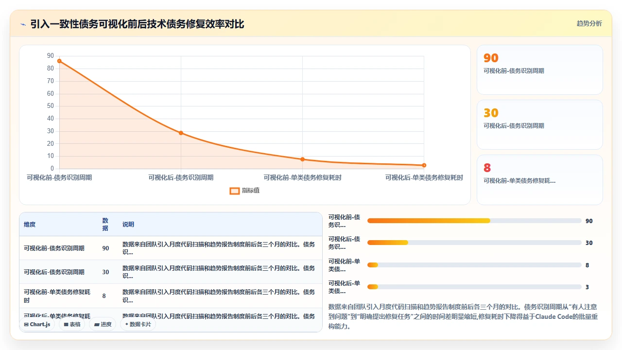 在敏捷开发中频繁迭代时 claude code 对代码一致性的维护