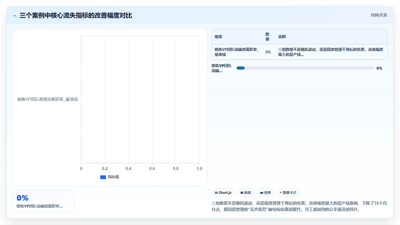 使用i人事系统后员工离职率数据与绩效模块关联分析的价值