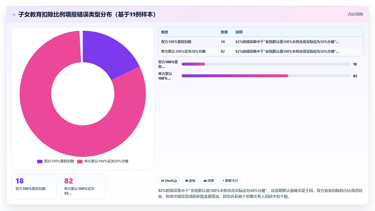 i人事系统在计算个税专项附加扣除时容易出错的字段设置