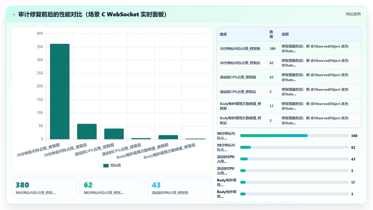 claude code对Swift UI中数据绑定生命周期的影响观察