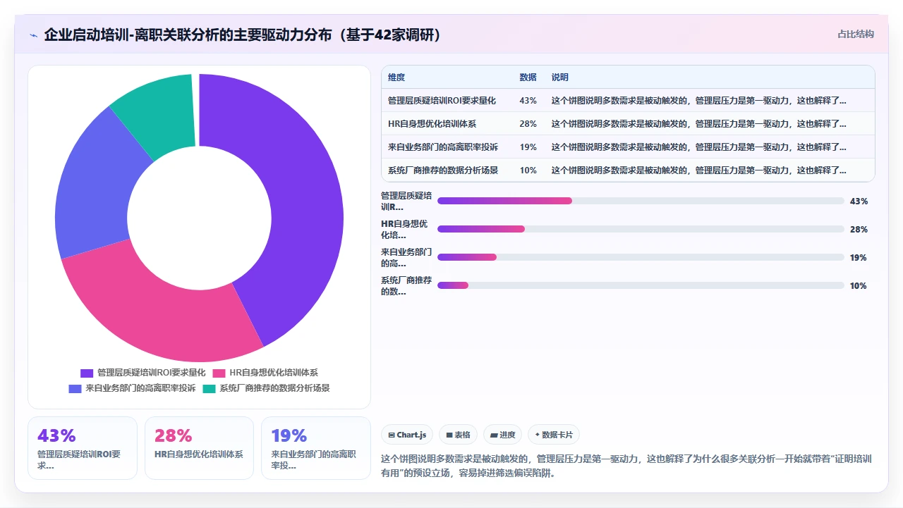 使用人事系统后员工离职率数据与培训记录关联分析的洞察示例