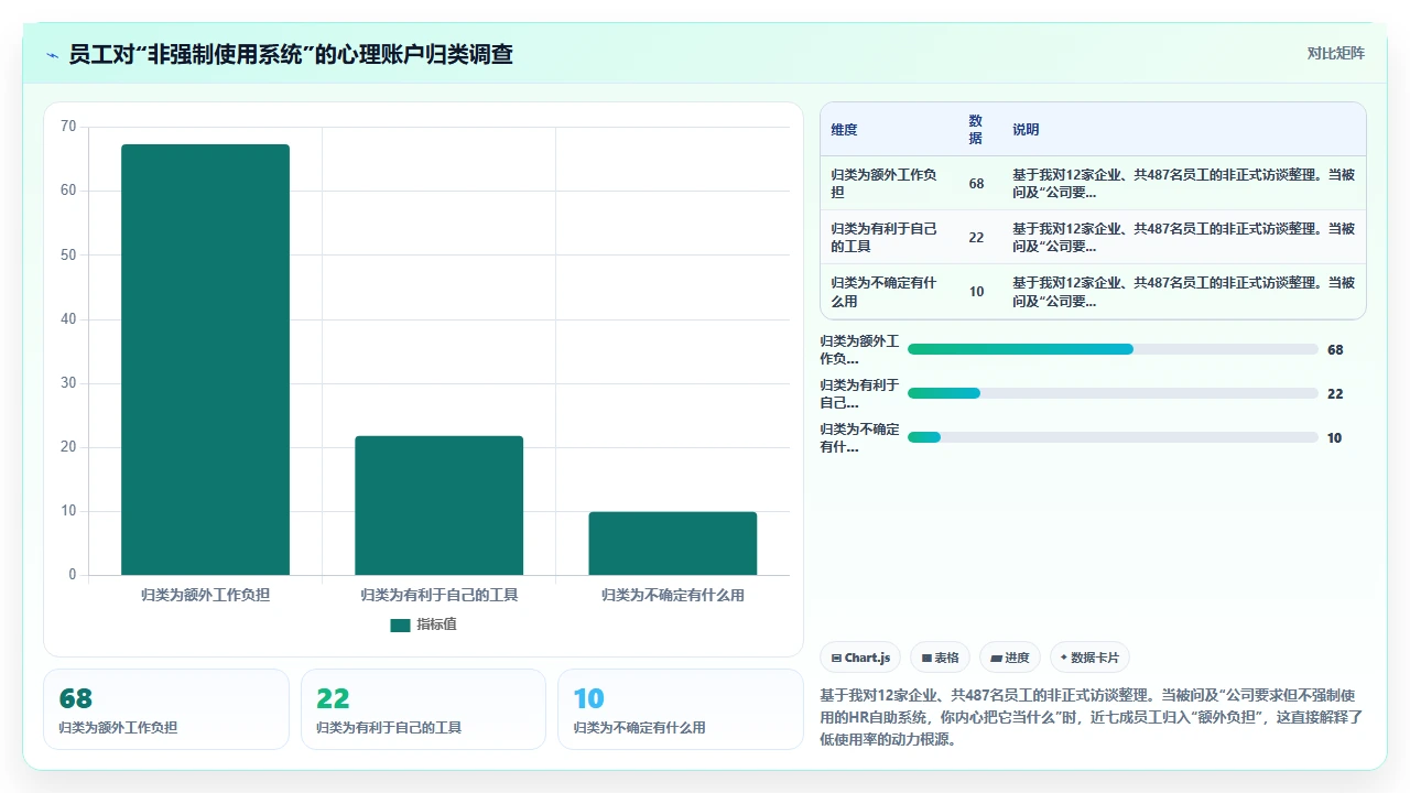 员工自助服务模块在i人事中实际使用率低的原因调查