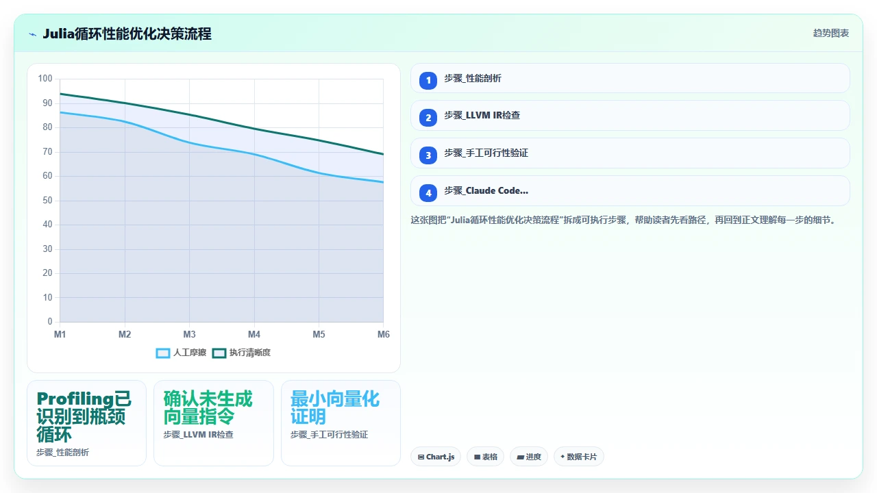 在Julia数值计算项目中使用claude code优化循环的向量化程度