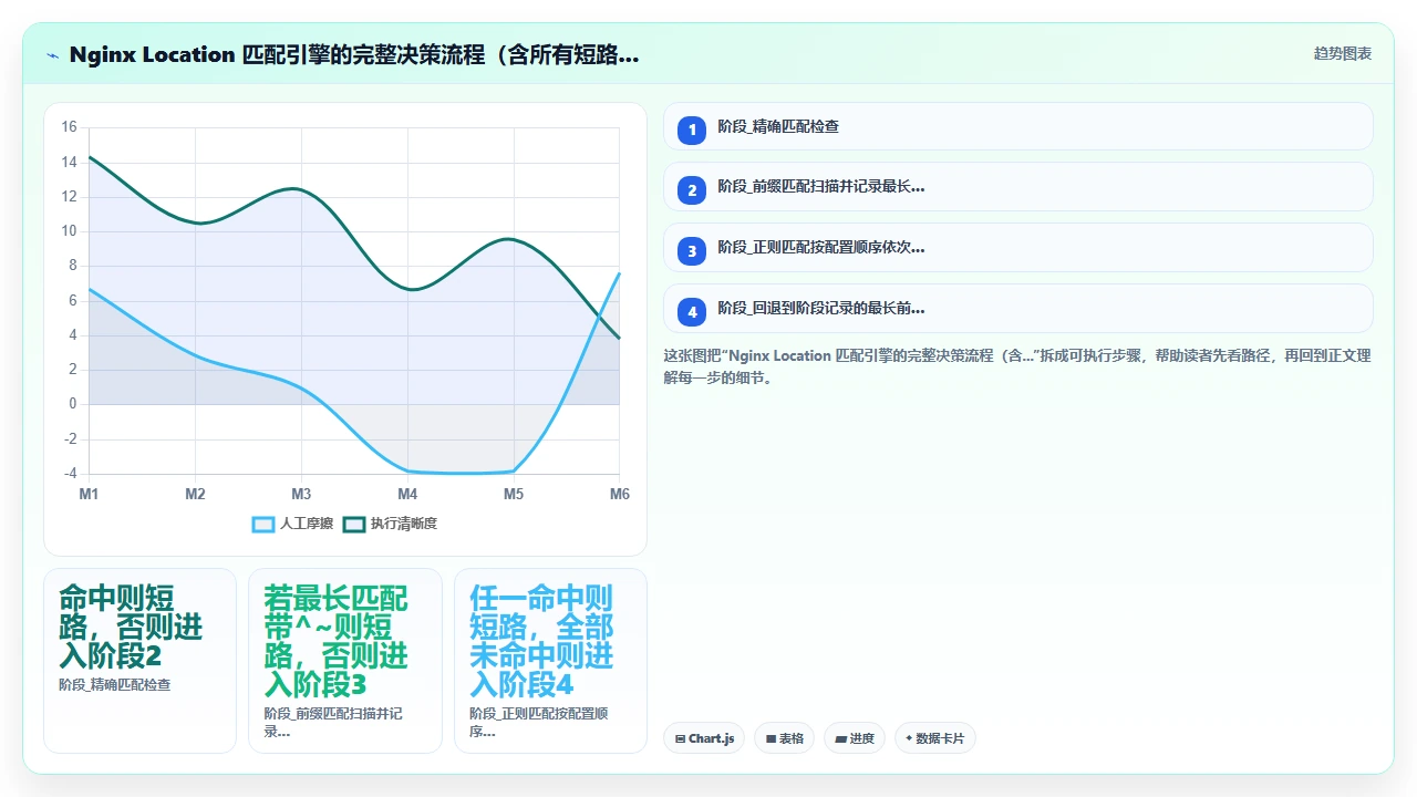 claude code对Nginx配置文件中location匹配规则的优先级误判