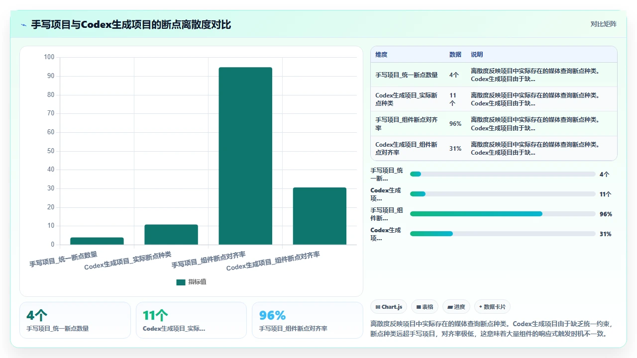 使用codex代码加速前端组件开发时遇到的响应式样式冲突