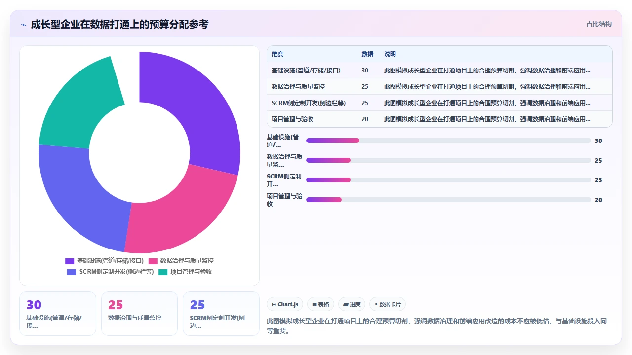 微信生态下SCRM与传统CRM的数据打通方案