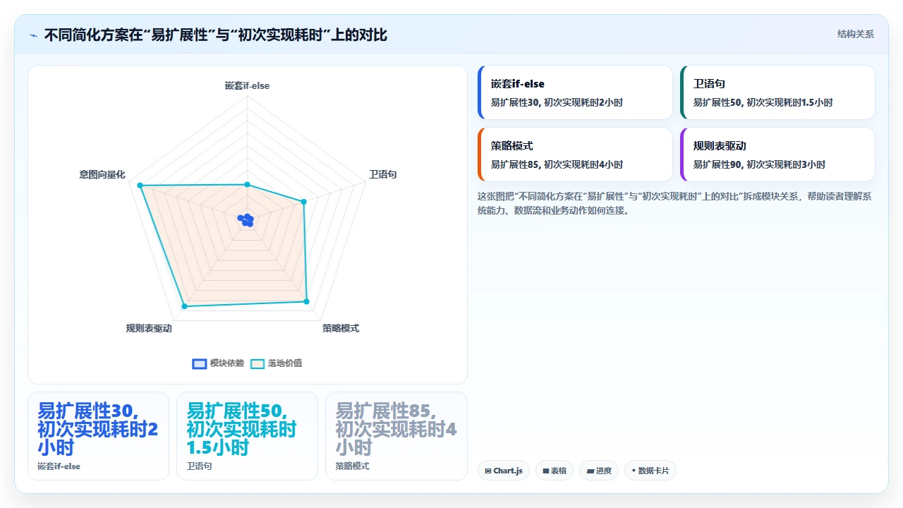 claude code 处理复杂条件判断语句的简化方案