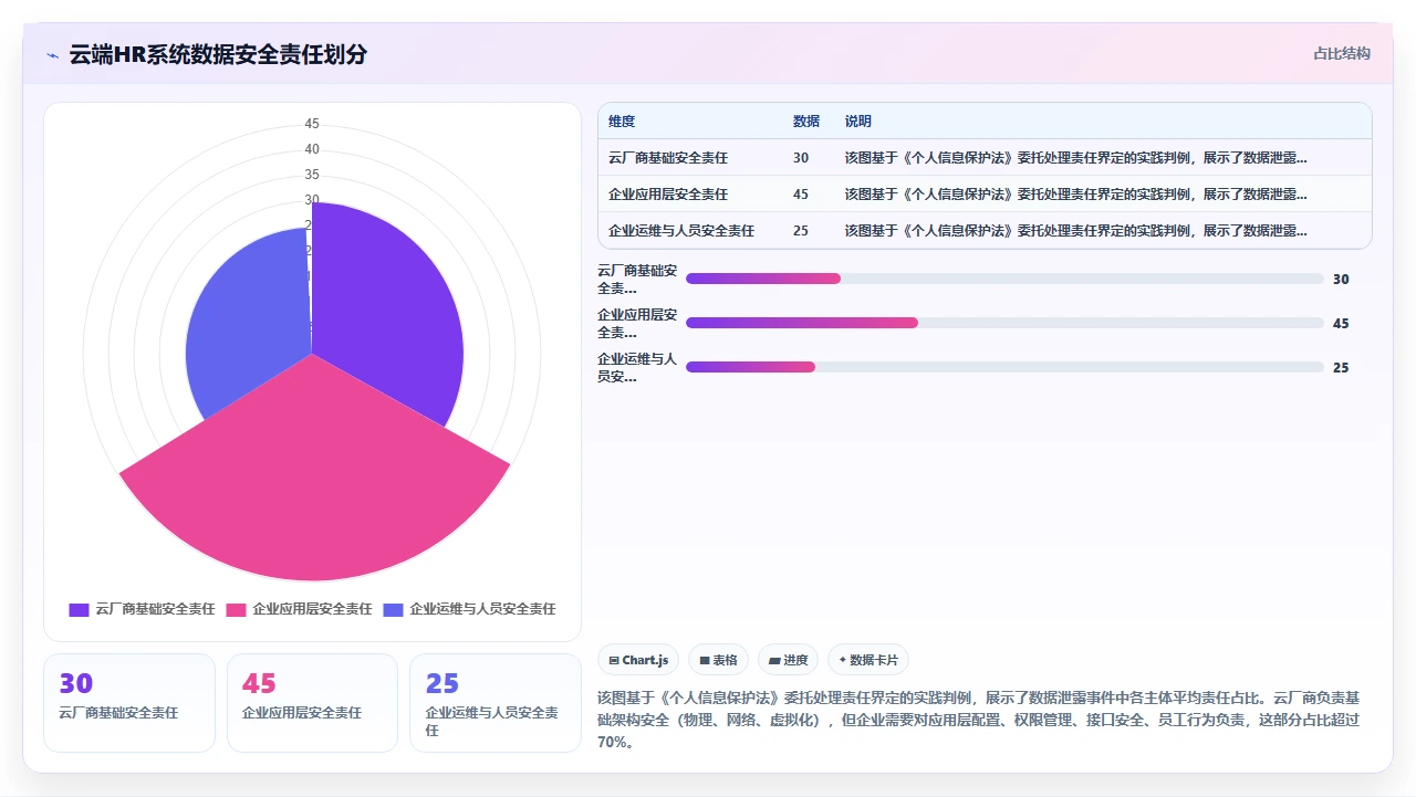 人事系统部署在云端后数据安全合规性的自查清单