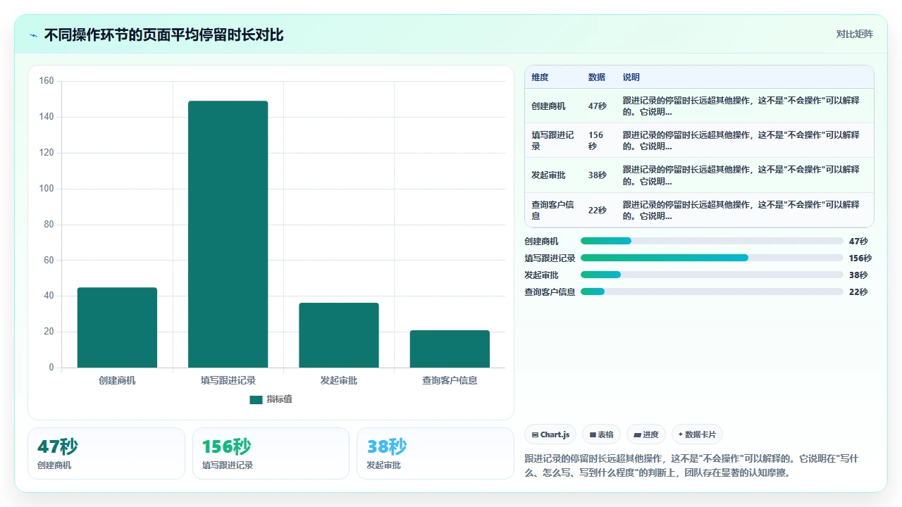 使用客户管理软件后团队沟通成本反而升高的复盘