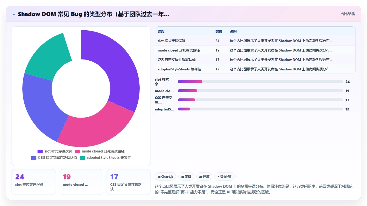 用 claude code 生成 Web 组件的 Shadow DOM 实现