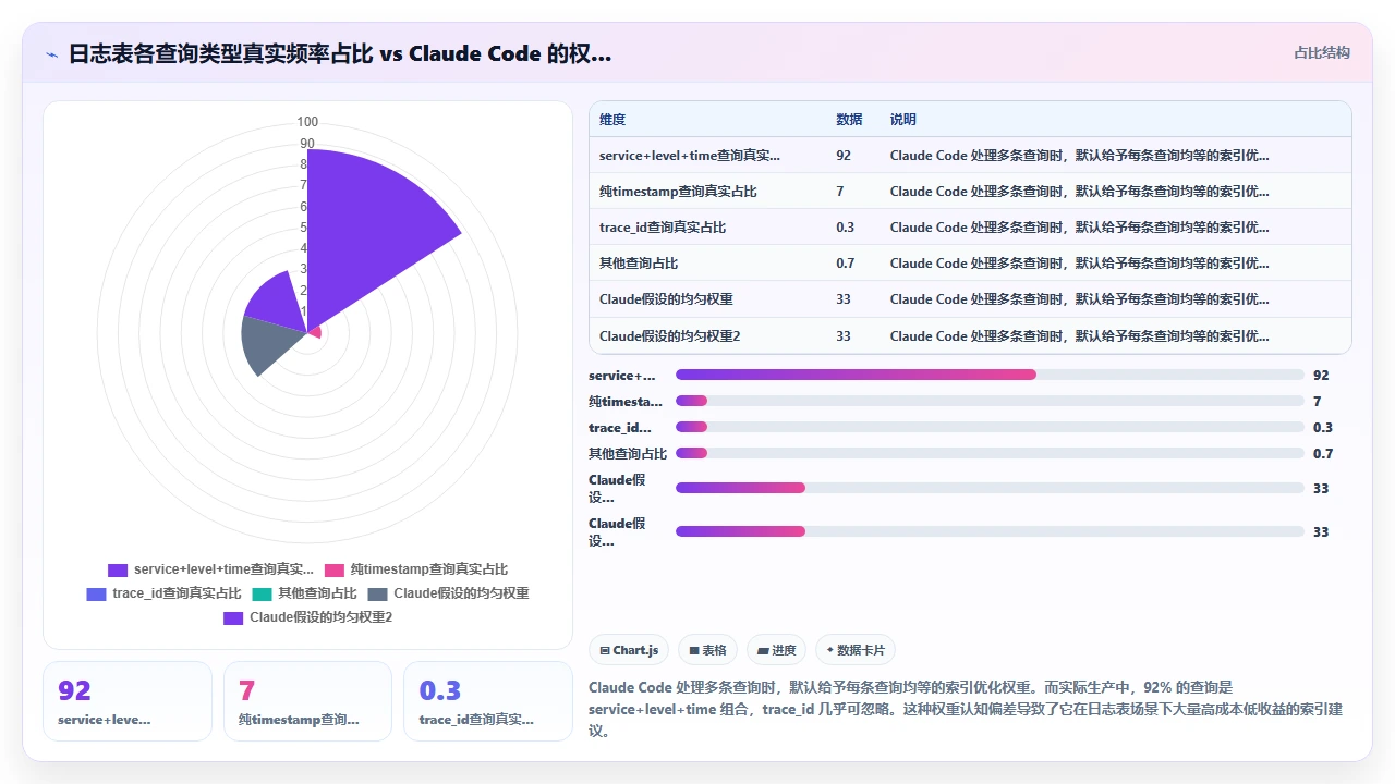 claude code 辅助编写数据库迁移脚本时对索引建立的建议是否可靠