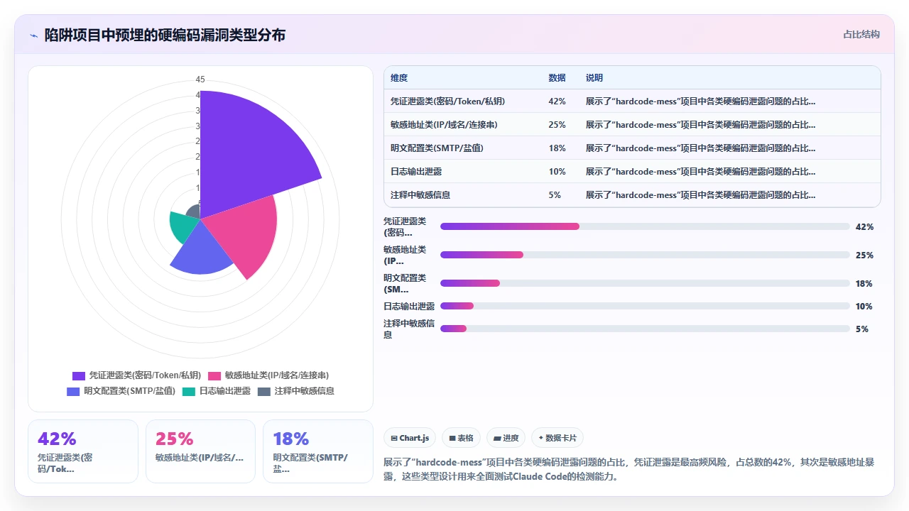 claude code参与硬编码项目时的安全审计功能实际可用性