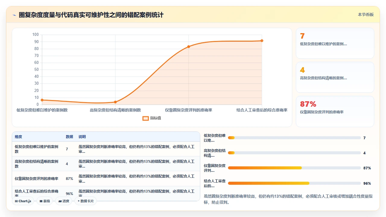 对claude code生成的可维护代码进行圈复杂度分析的结果