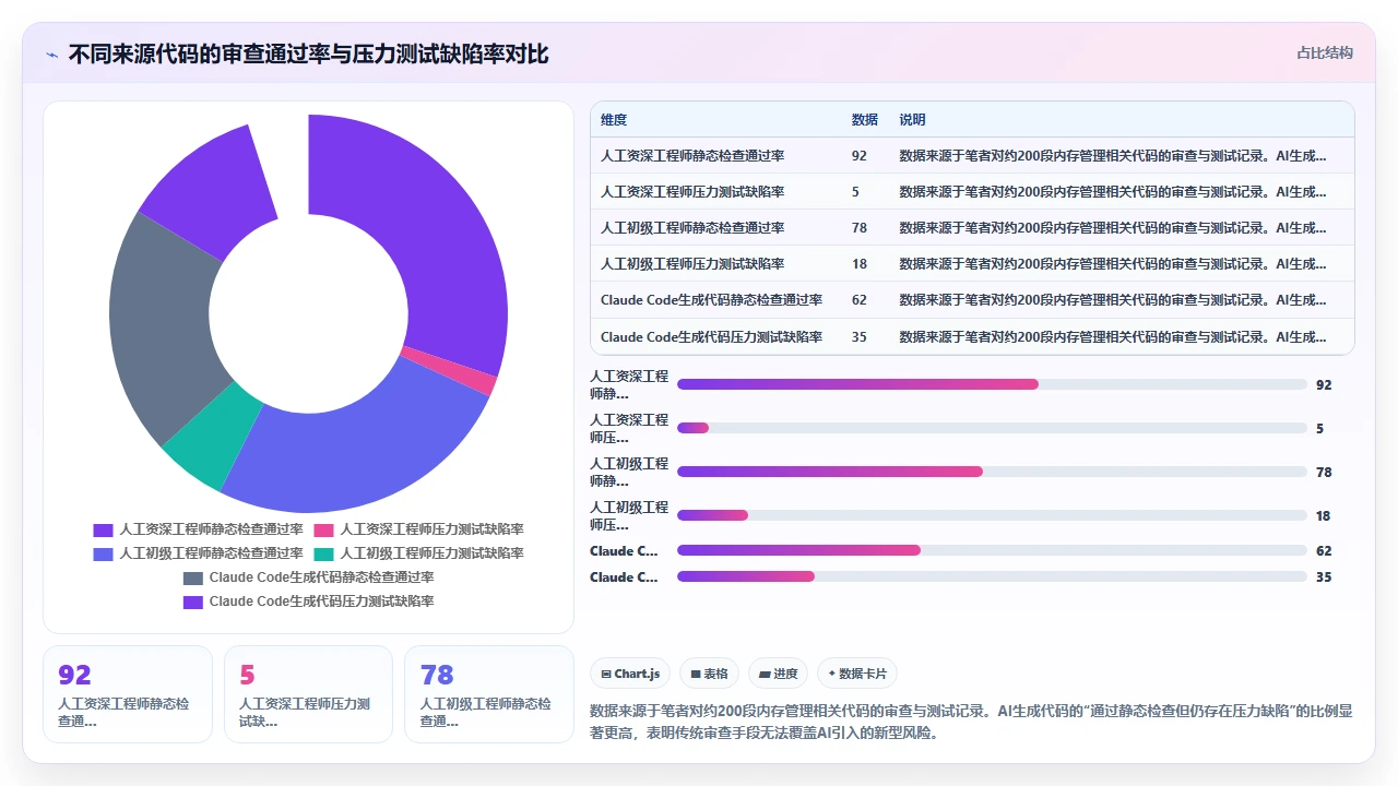 在嵌入式开发中使用 claude code 生成内存管理代码的风险