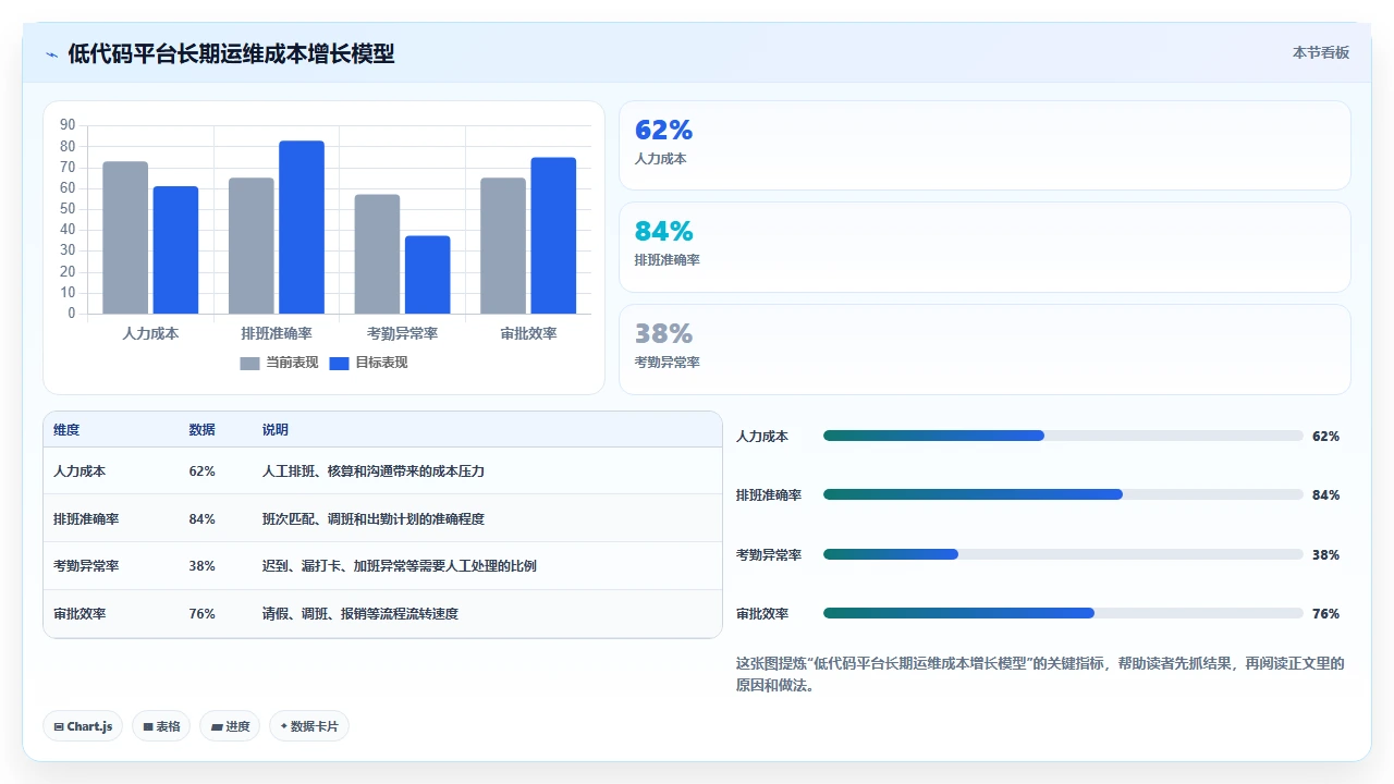 人事系统选型时如何识别低代码平台的扩展陷阱