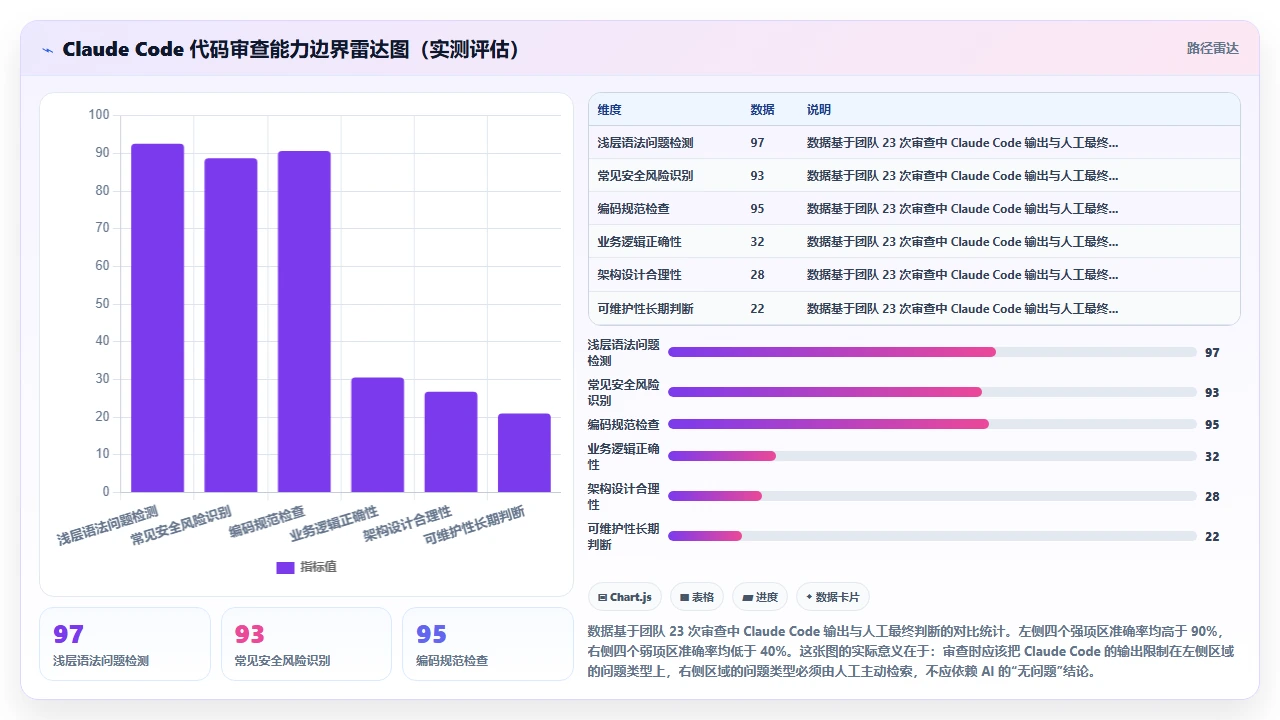 用 claude code 辅助代码审查时如何避免过度依赖