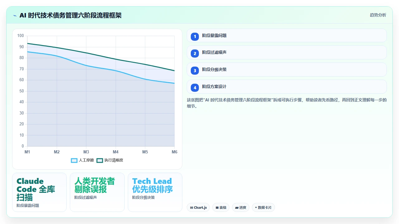 claude code 对代码中技术债务的识别与修复建议