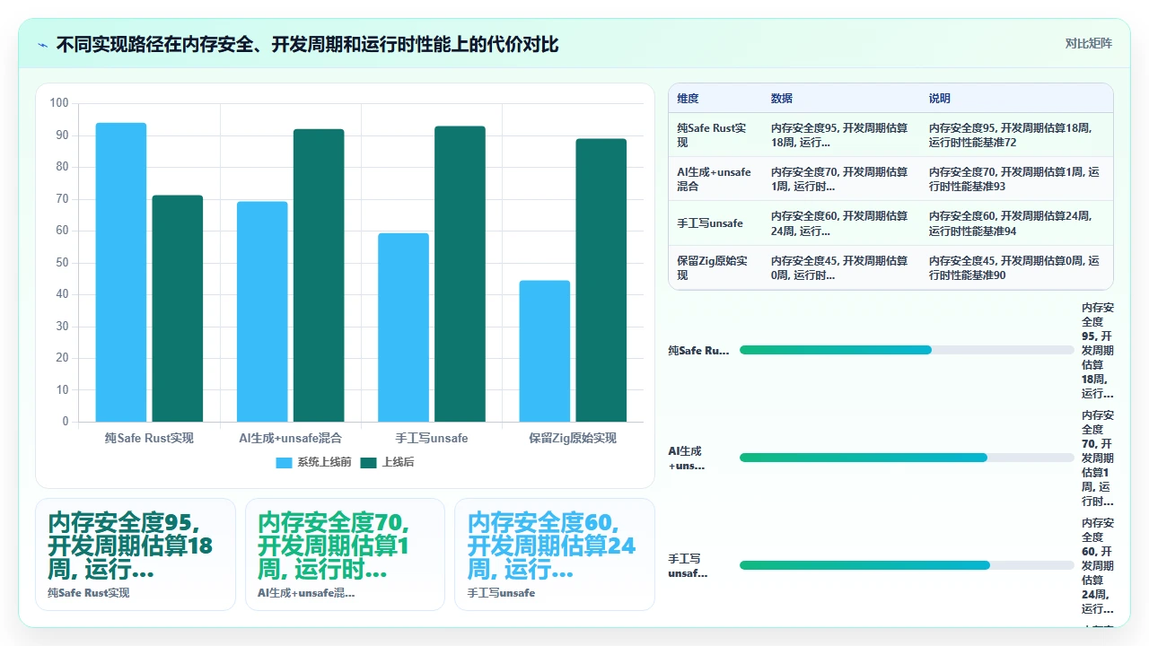 在Rust中使用claude code生成unsafe代码时的安全折衷