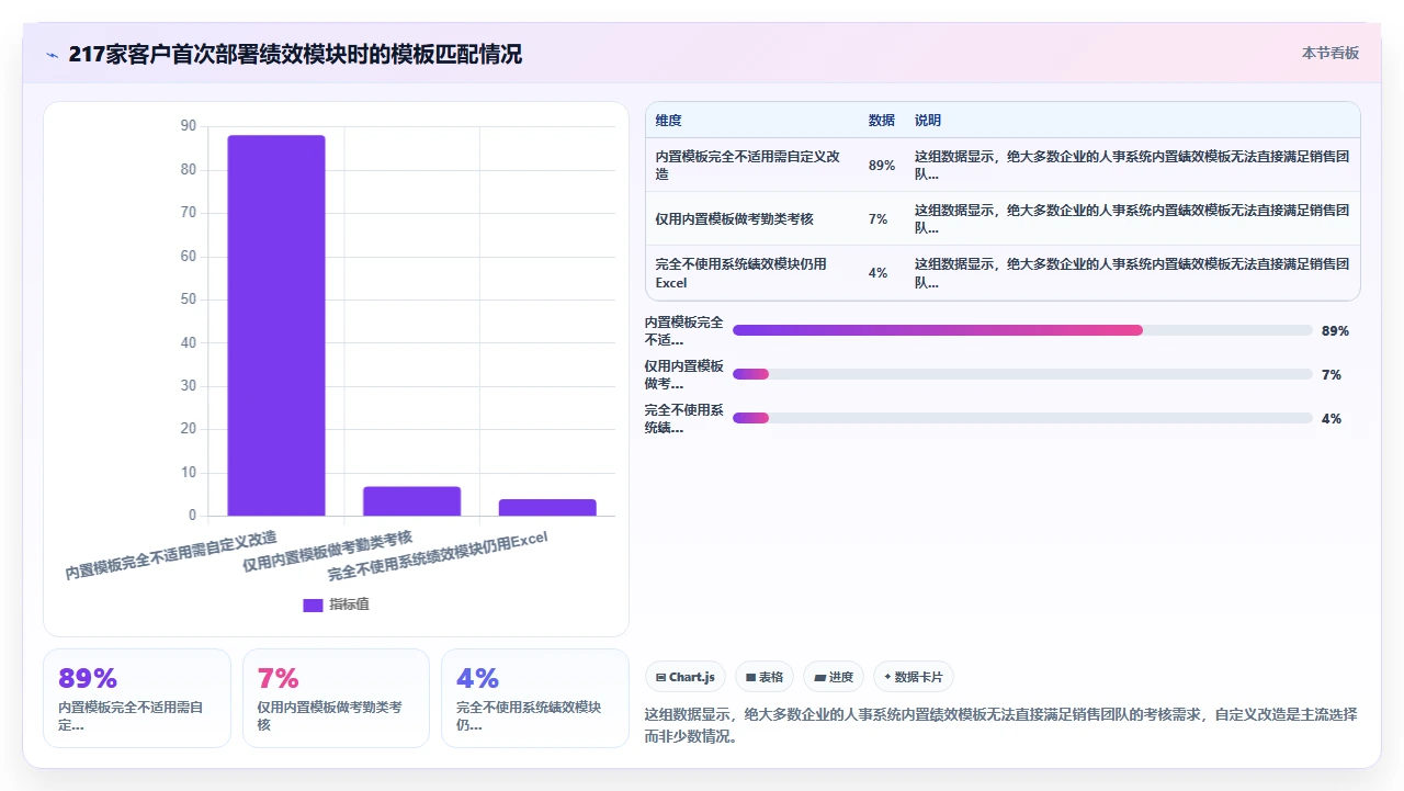 人事系统内置绩效模板无法贴合销售岗位考核时的自定义改造方案