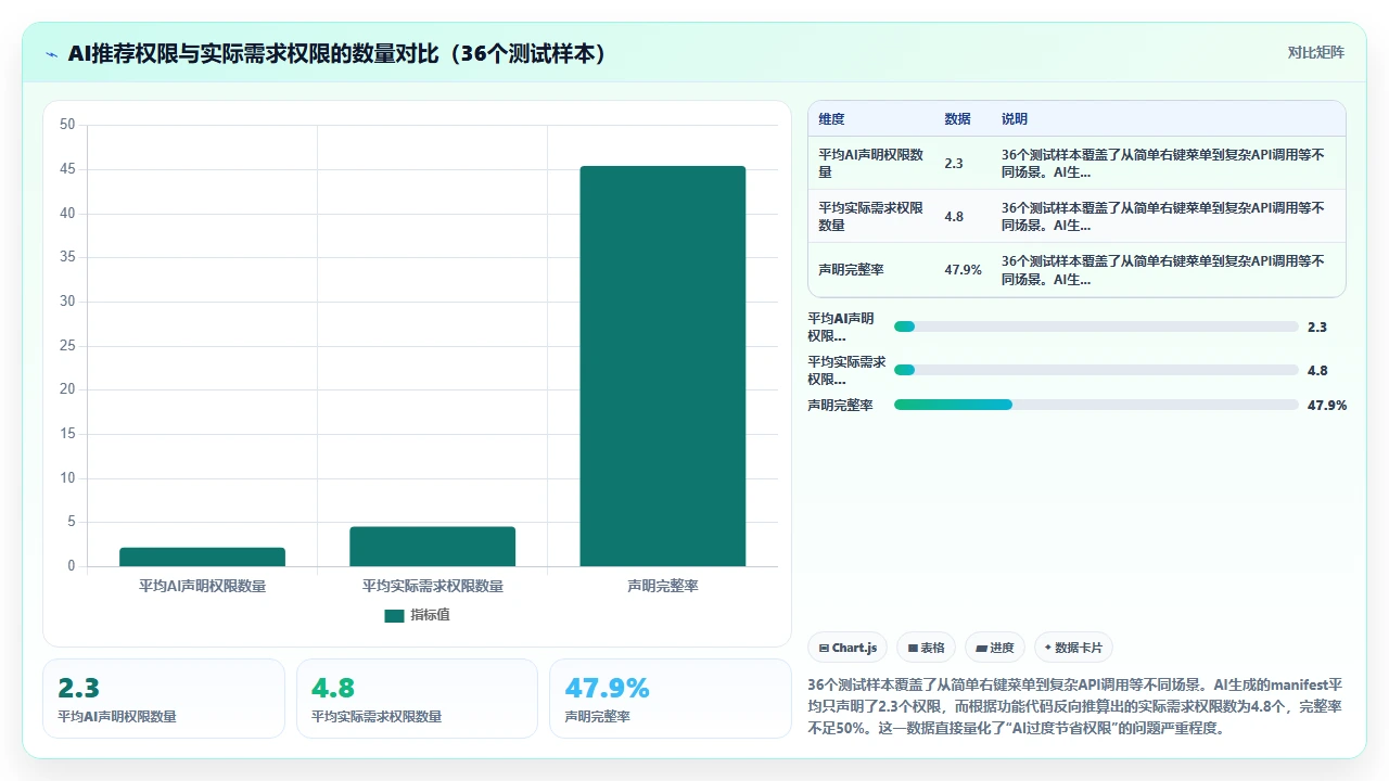用claude code辅助编写Chrome扩展时的权限声明遗漏