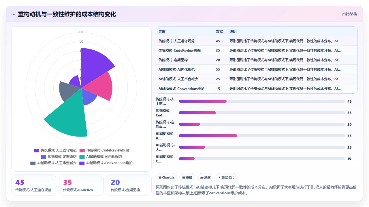 在敏捷开发中频繁迭代时 claude code 对代码一致性的维护