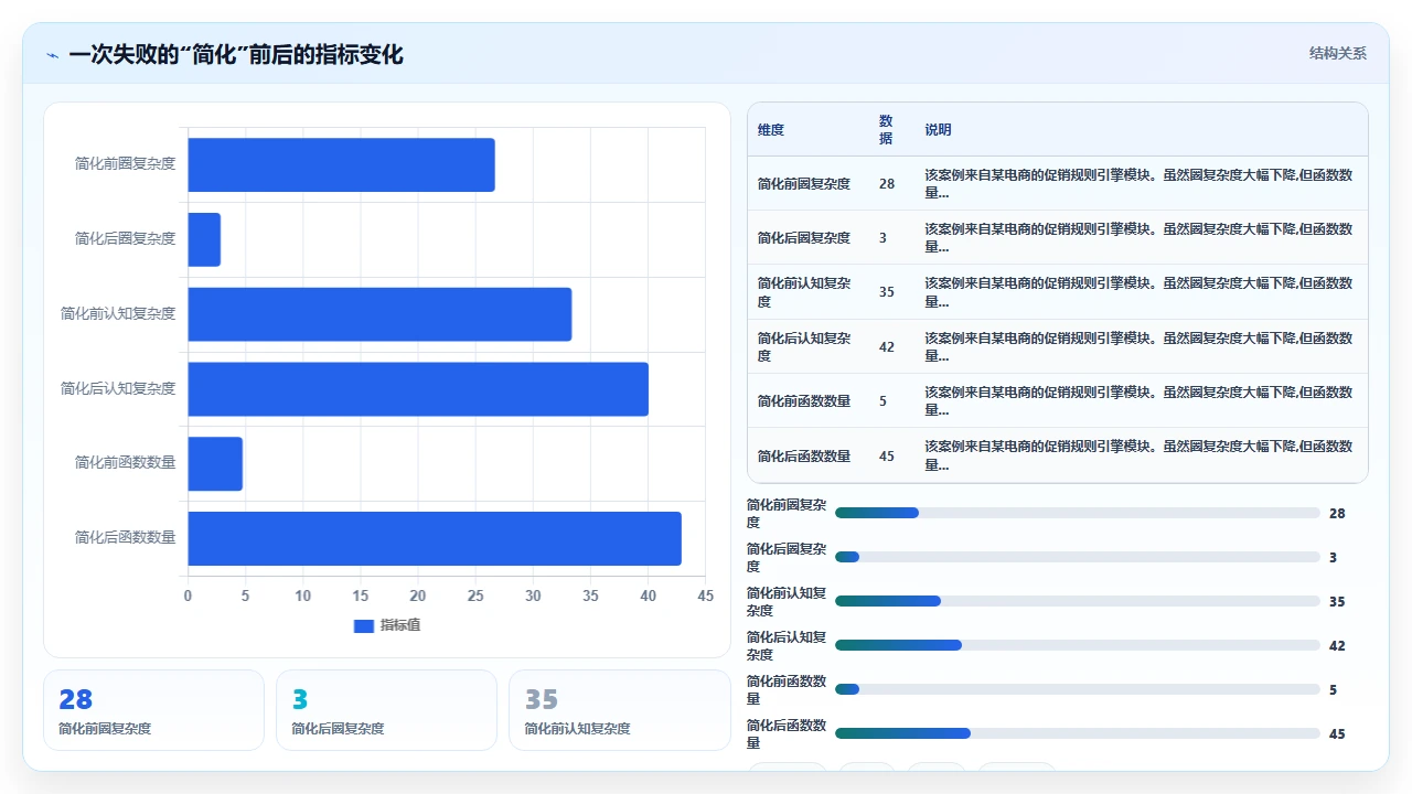 在claude code中衡量代码复杂度并给出简化建议