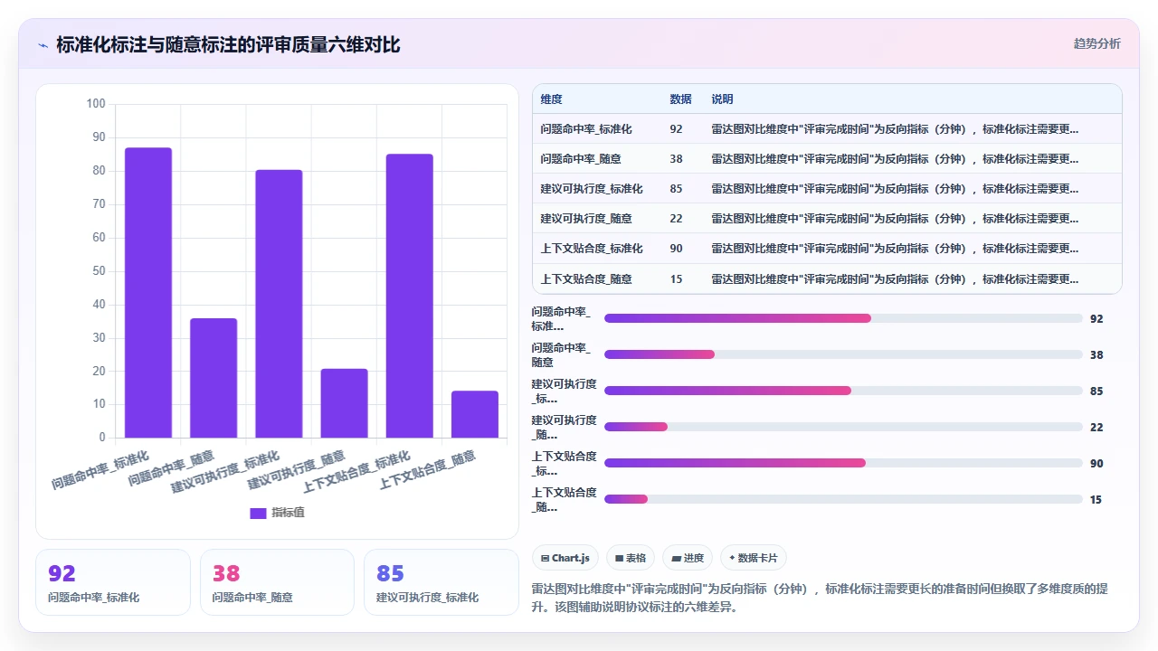 在claude code中进行同行代码评审时的标注与建议