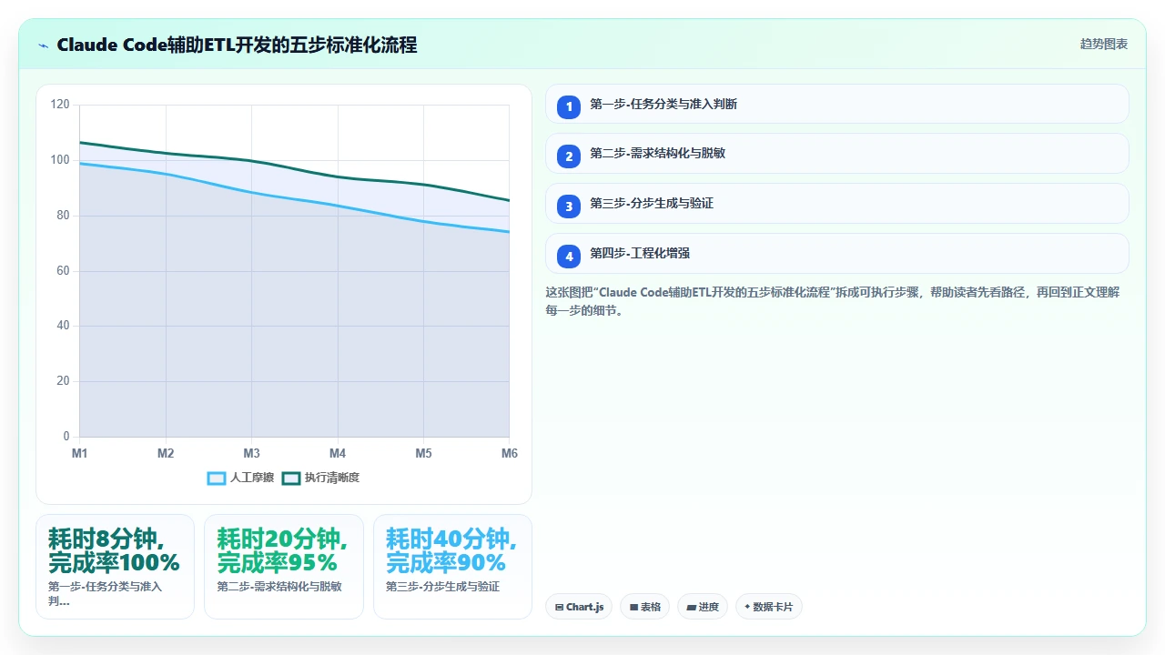 claude code 在数据管道 ETL 作业生成中的适用性分析