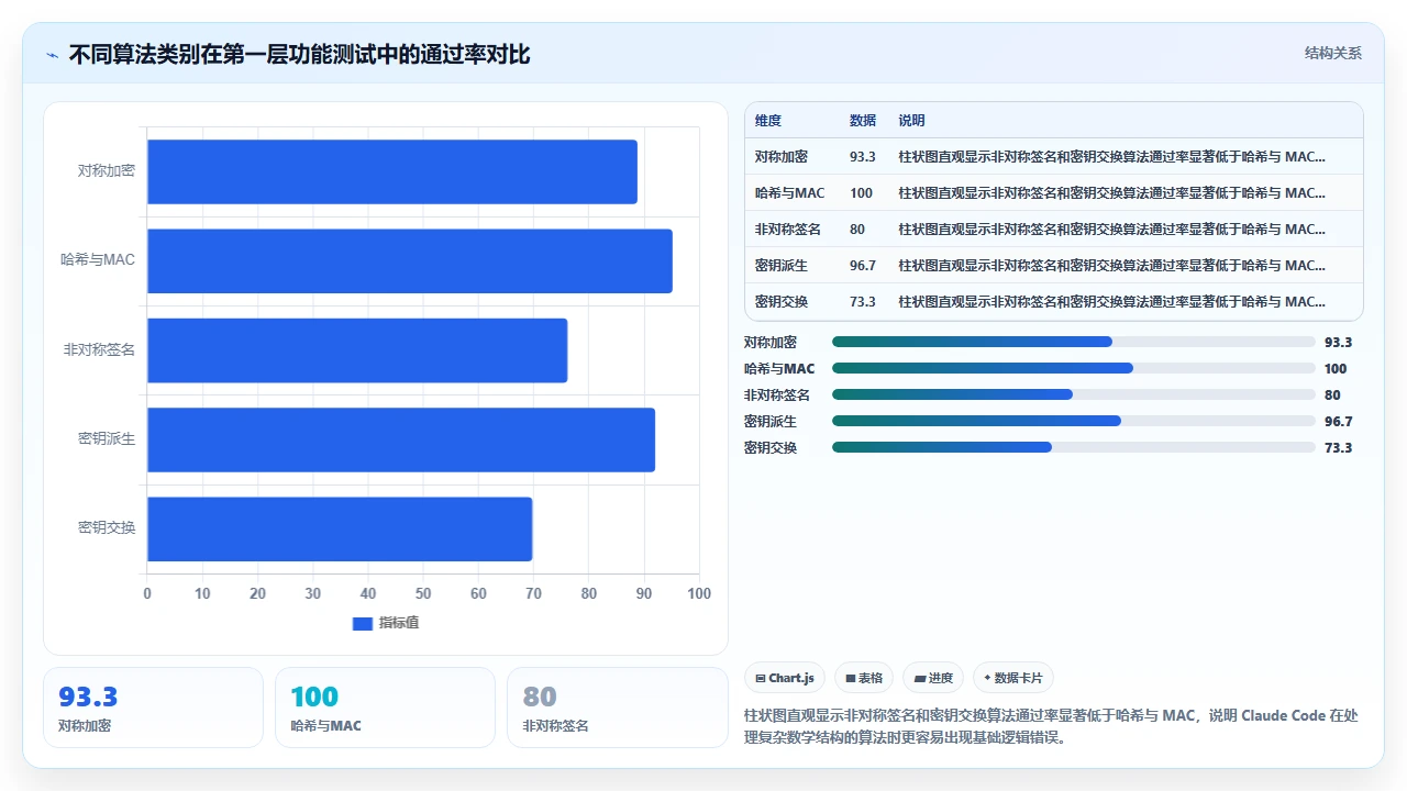 claude code 生成加密相关代码时的算法实现正确性评估