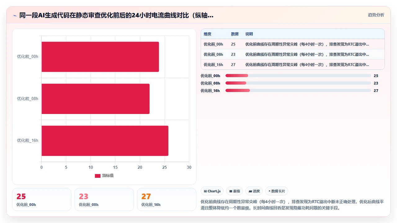 在物联网固件开发中用claude code生成低功耗算法的能耗偏差