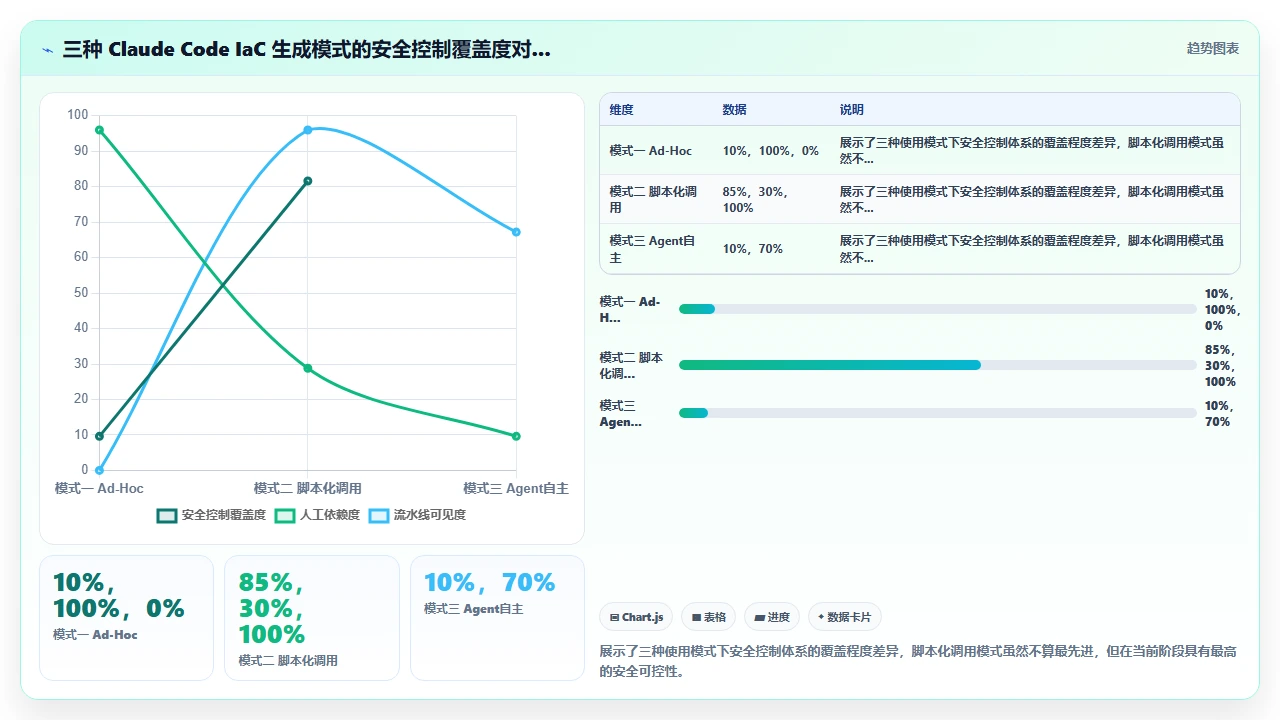 在 DevOps 脚本中使用 claude code 生成基础设施即代码的安全性