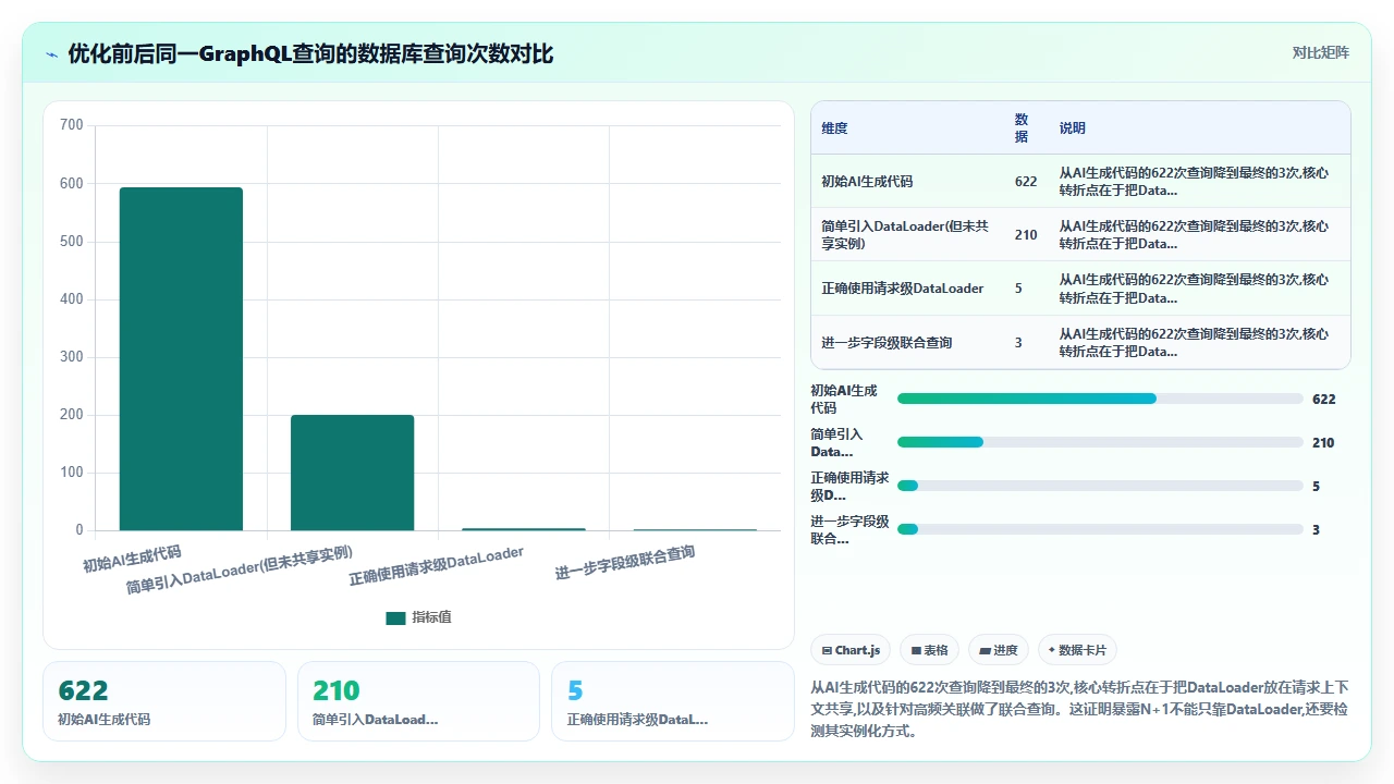 用claude code为GraphQL服务生成解析器时的N+1问题暴露