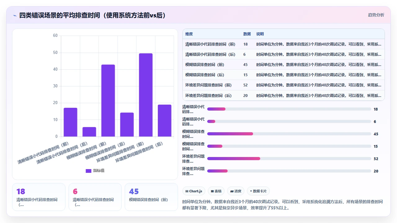 当 claude code 生成的代码出现运行时错误时如何追溯根因
