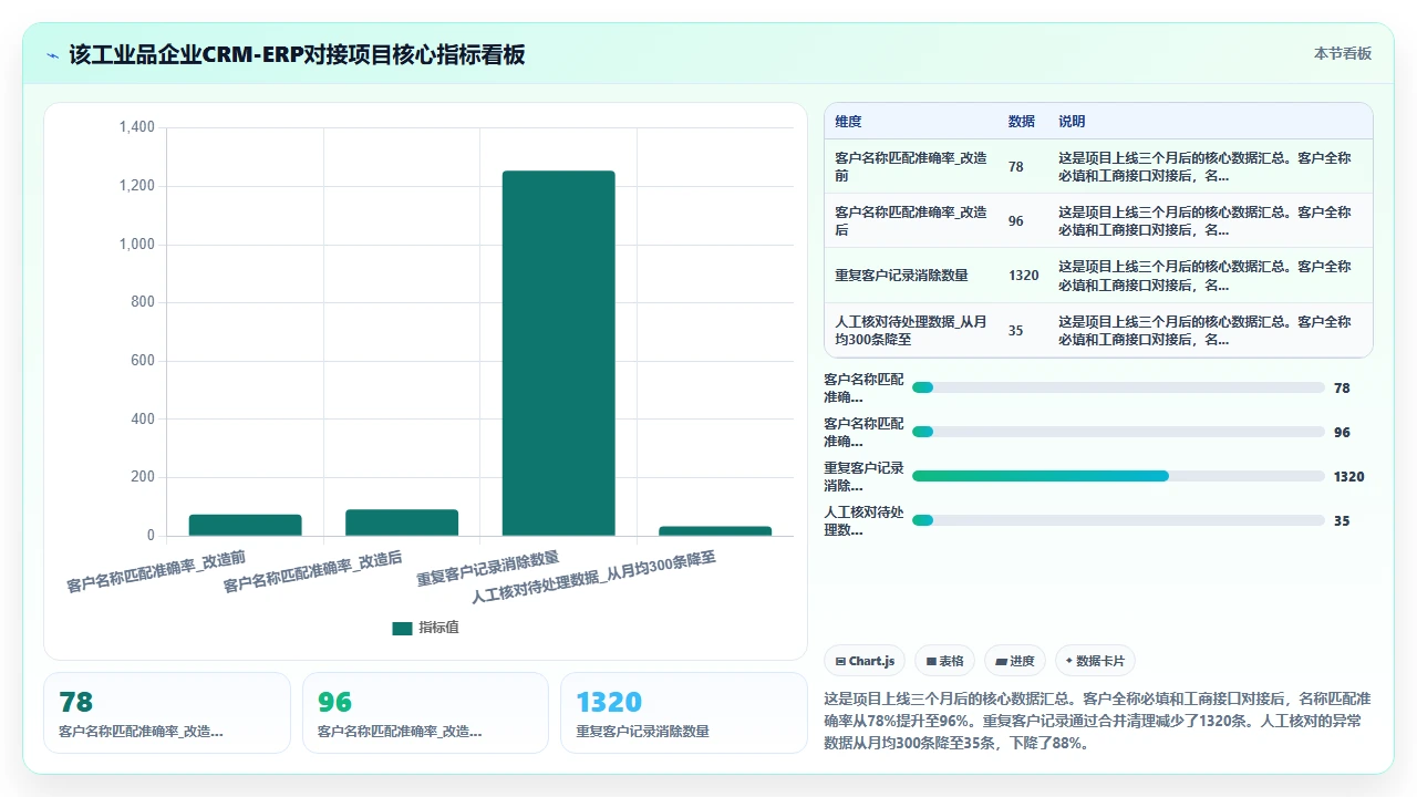 客户管理软件与企业原有ERP系统对接时的字段冲突处理
