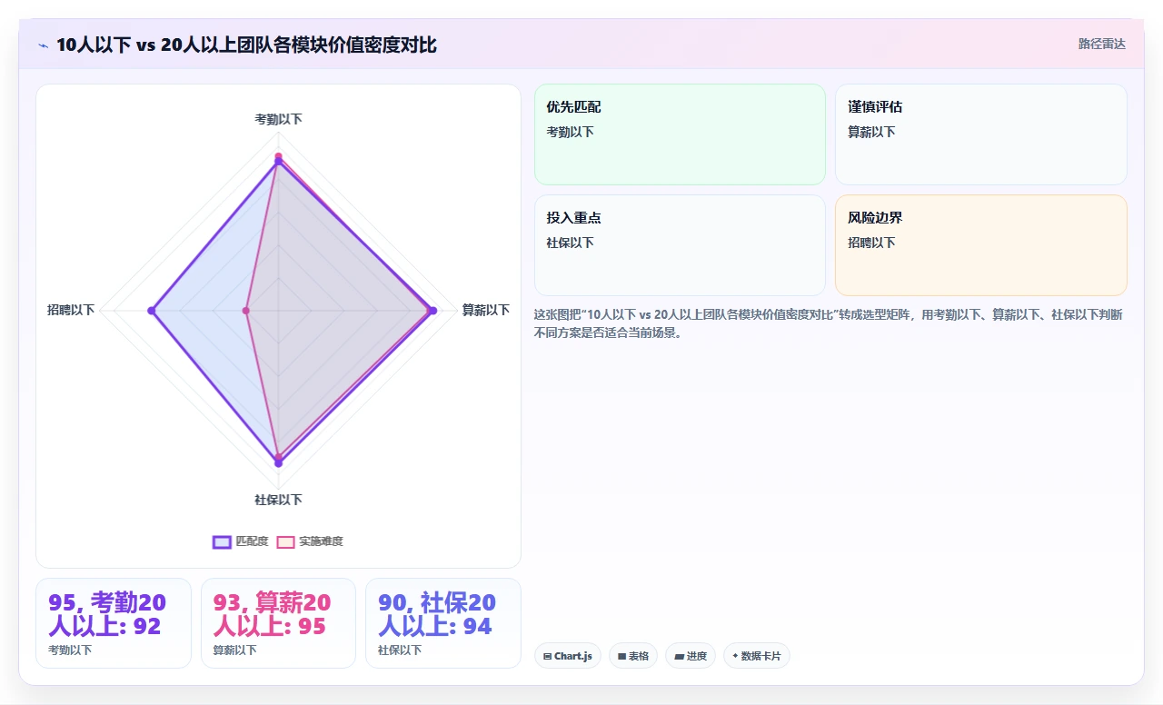 初创公司是否应该从第一天就启用i人事的全模块
