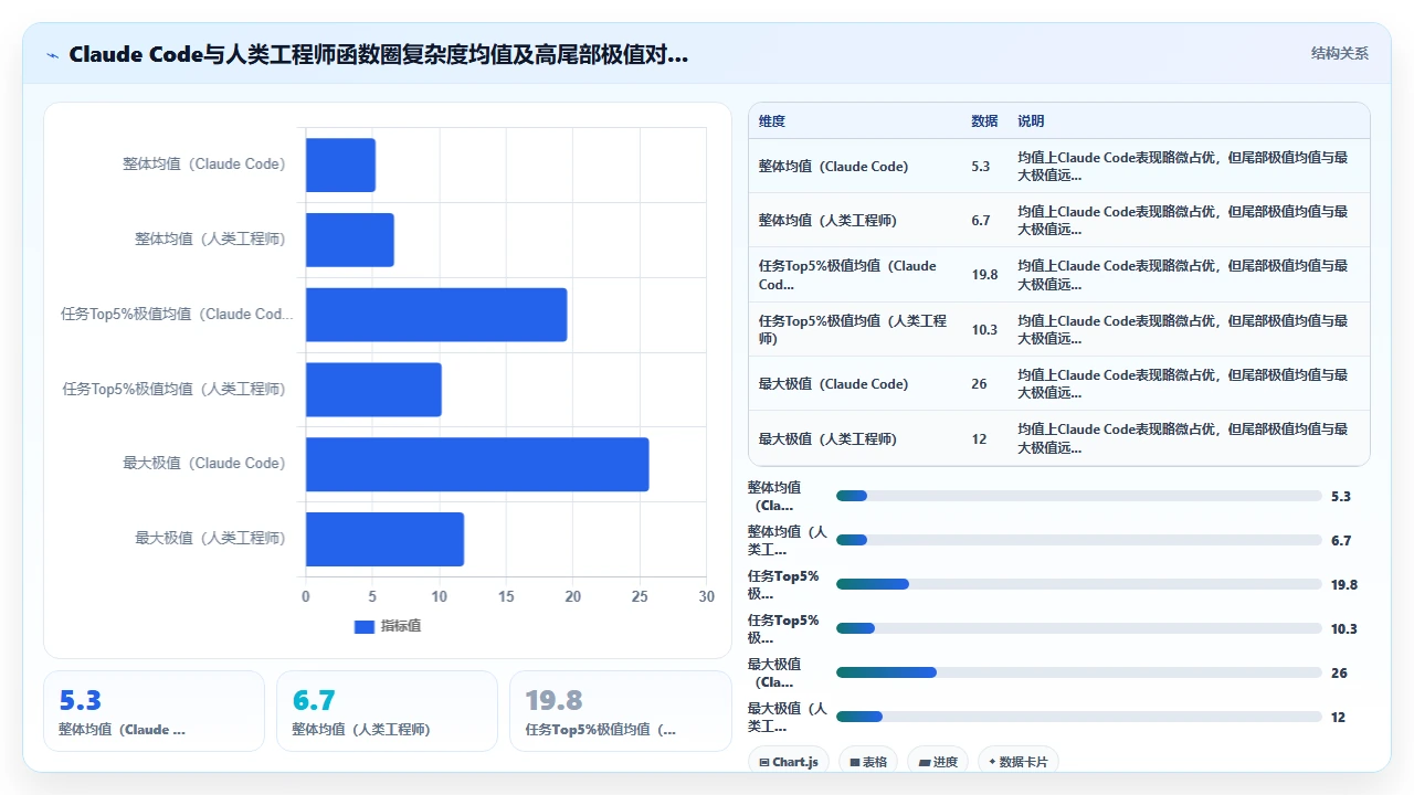 对claude code生成的可维护代码进行圈复杂度分析的结果