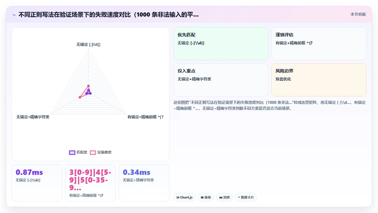使用 claude code 生成正则表达式时的性能与可读性平衡