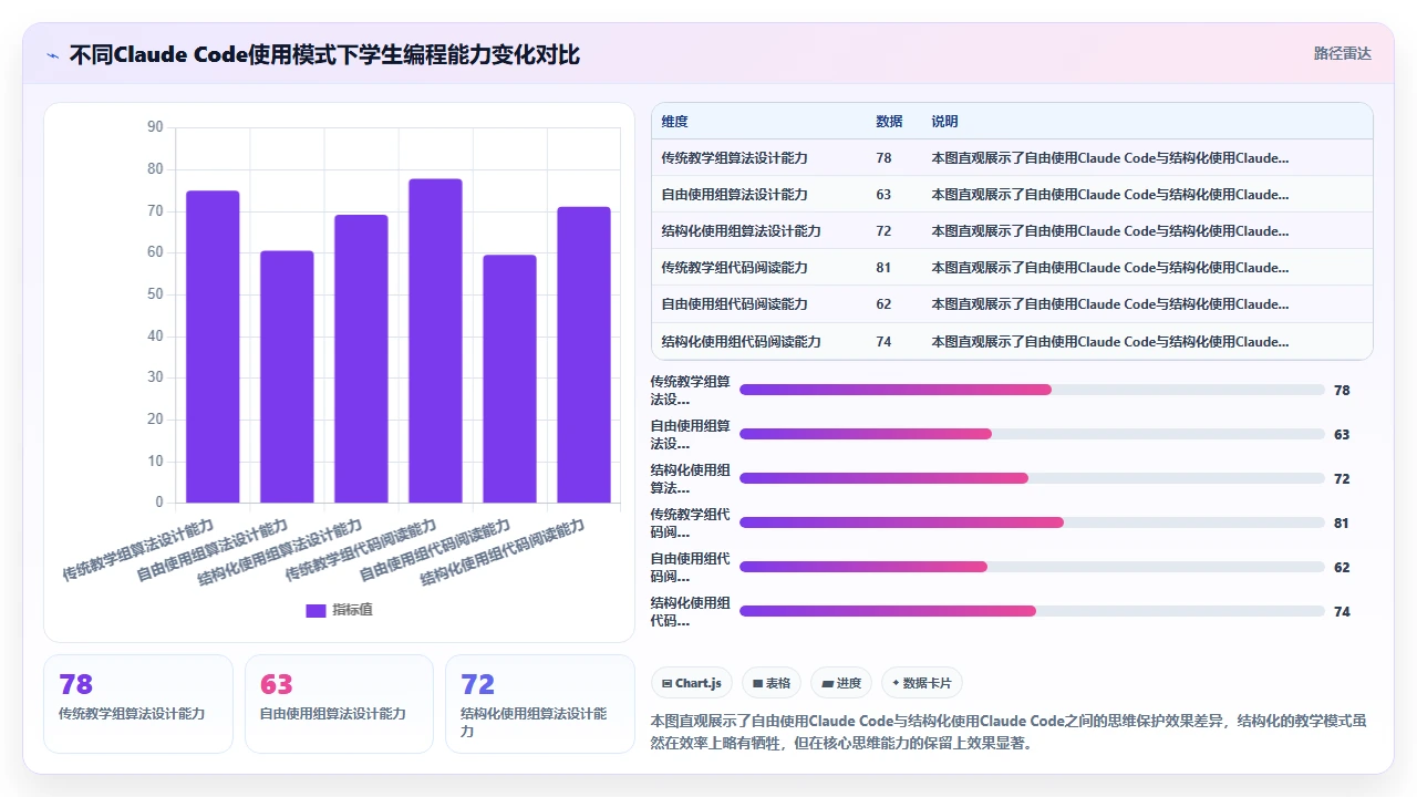 将claude code用于教学场景时对学生编程思维的影响测评