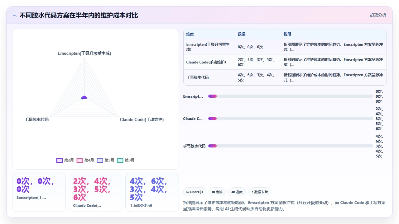 claude code 生成 WebAssembly 胶水代码的实用性评估