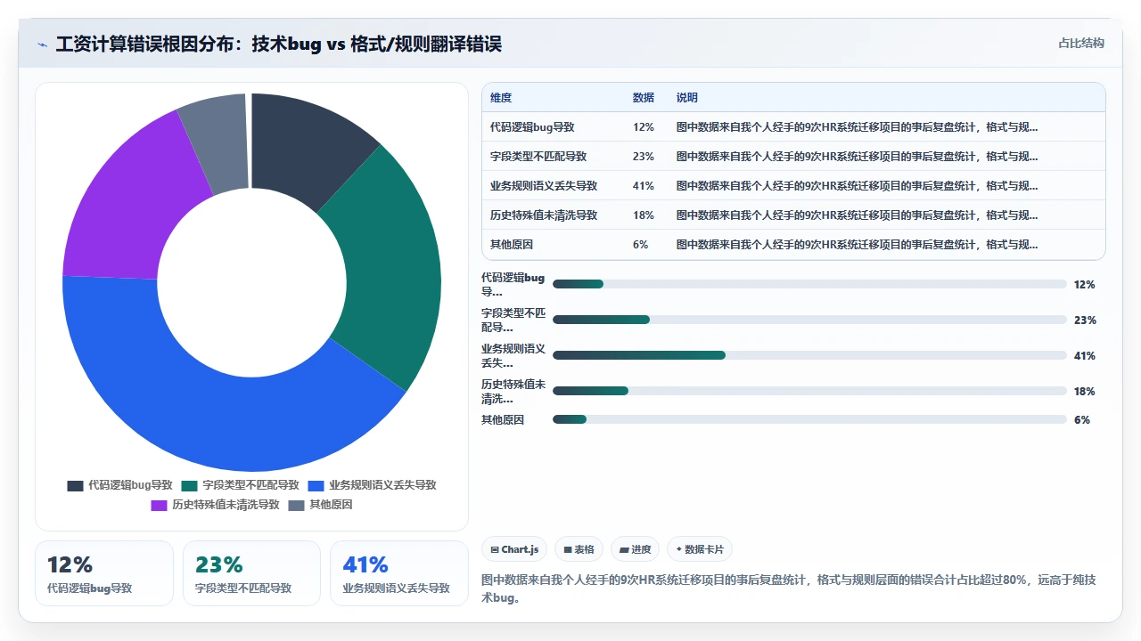 数据迁移阶段常踩的坑:历史数据格式不兼容导致的工资计算错误