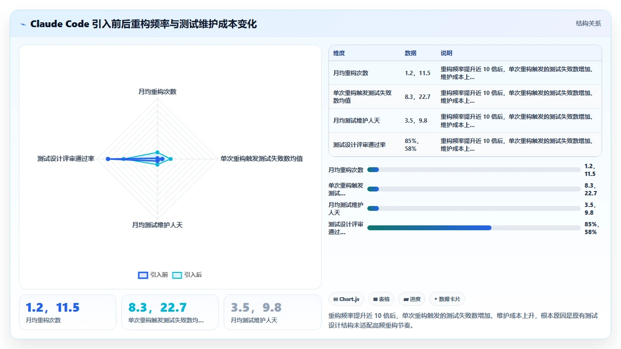 使用 claude code 进行代码重构时对原有单元测试的影响