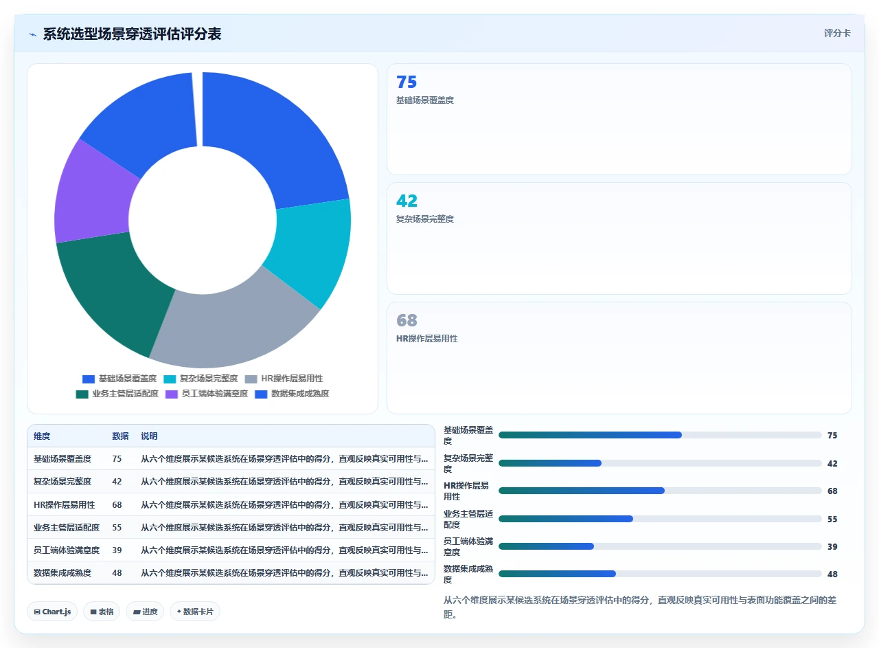 人事系统选型后三个月内更换系统的常见诱因与预防