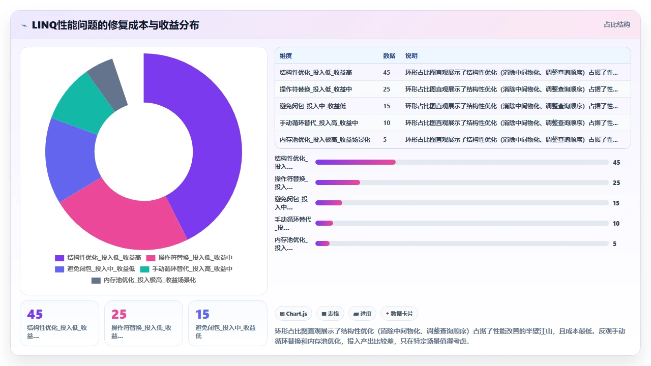 claude code 对 C# 中 LINQ 查询的生成性能优化建议