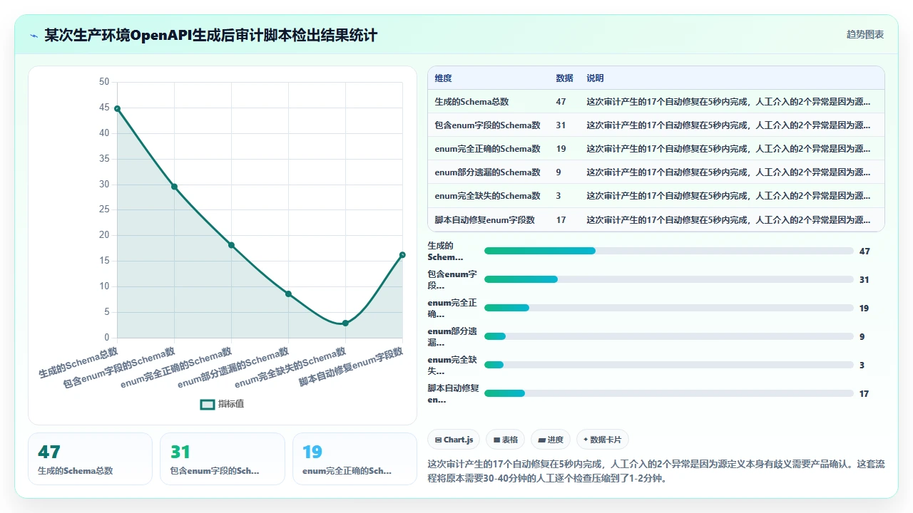 用claude code生成OpenAPI规范时对enum类型的遗漏处理