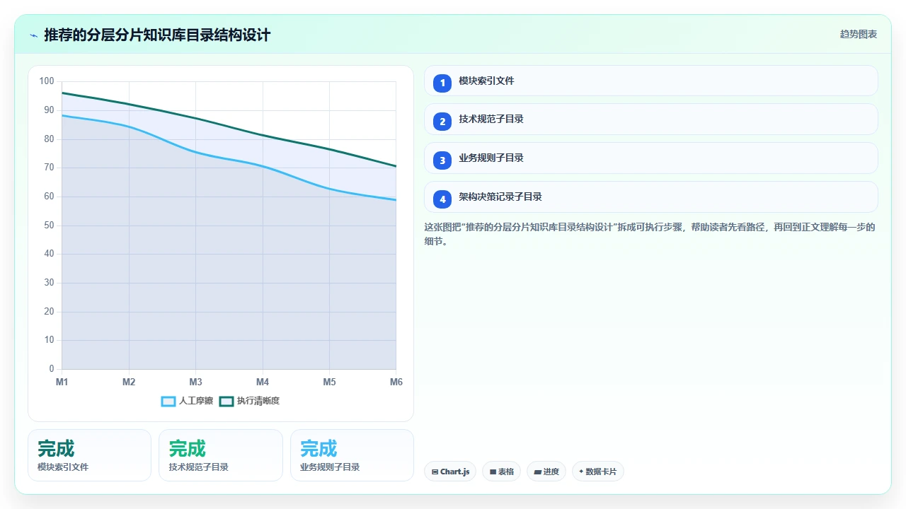 在claude code中维护项目知识库并自动生成文档